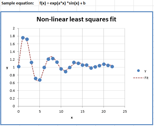 Fitting data with an equation