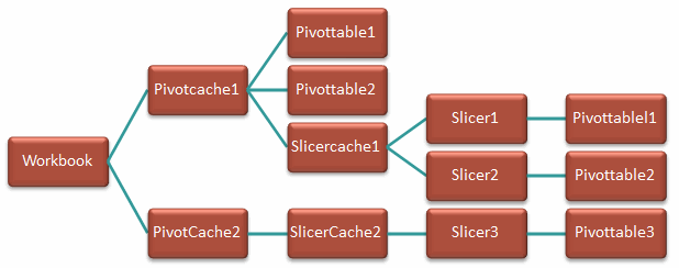 Changed hierarchy of slicers